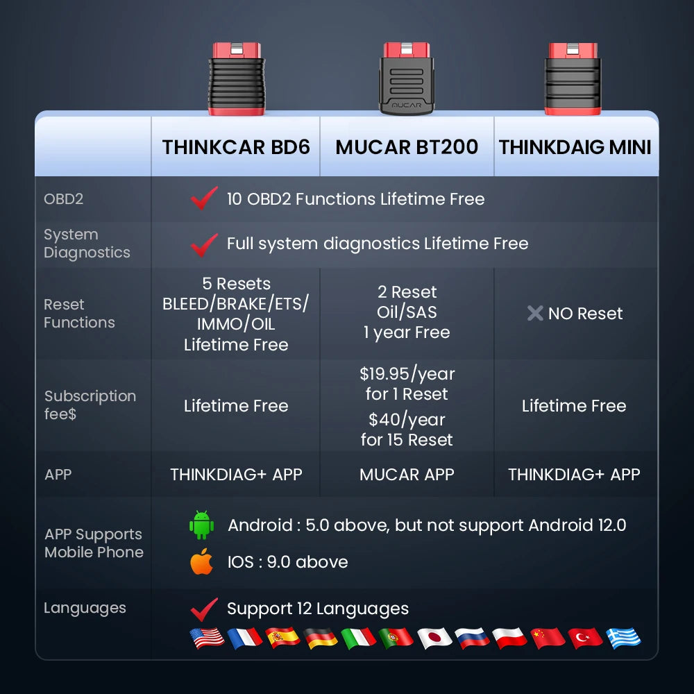 Thinkcar BD6 OBD2 Bluetooth Scanner – Full System Diagnostic | 5 Resets | Lifetime Free